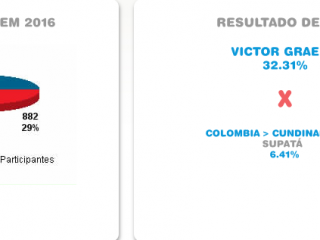 Com 32% de participação Victor Graeff supera cidade colombiana  no Dia do Desafio